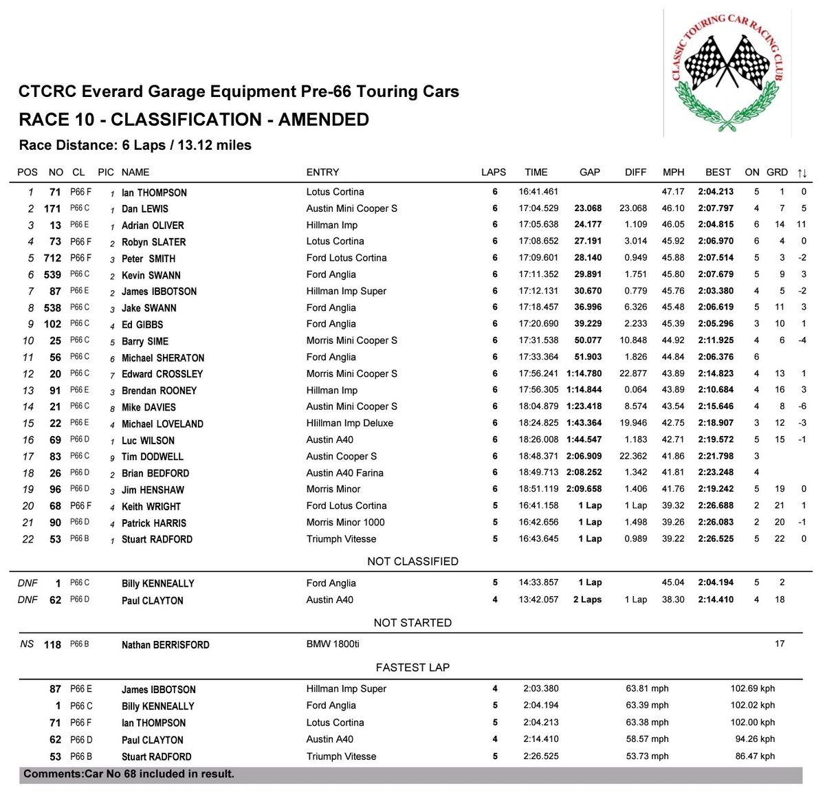 TheImpClub's tweet photo. Race 1 for the Pre66 and Adrian Oliver comes out on top of the 4 Imps racing today. Let's see how thi gs play out in race 2 this afternoon at Cadwell. #ctcrc #pre66 #barc #hillmanimp https://t.co/3L4i1jhV5t
