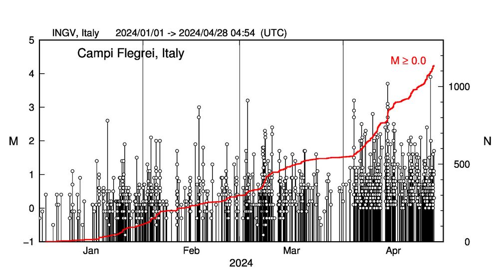 イタリア、Campi Flegrei の地震、今年になって増えていたのが4月になりさらに増加の状況が続いている。INGVの震源データによる４月からの震央分布と１月からのM-T図、積算個数（M0.0以上）。27日にはM3.9もあったが、これは主な活動域から少し南西に外れたところ。