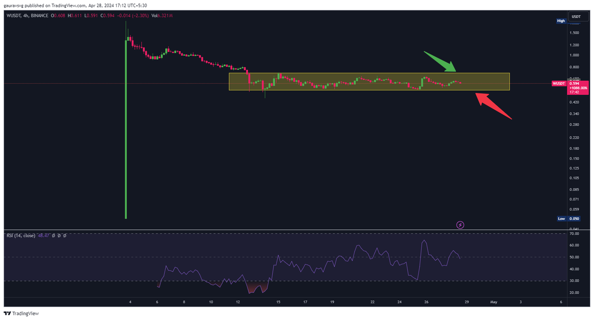 If you're a #trader, you must be interested in $W at this time. A move is coming, could be either of the sides.

#Trader #Cryptotrader #Swingtrader #Money #Wealth #Growth #Blockchain #Wormhole #TA #Trading #Cryptotrading #Financialfreedom