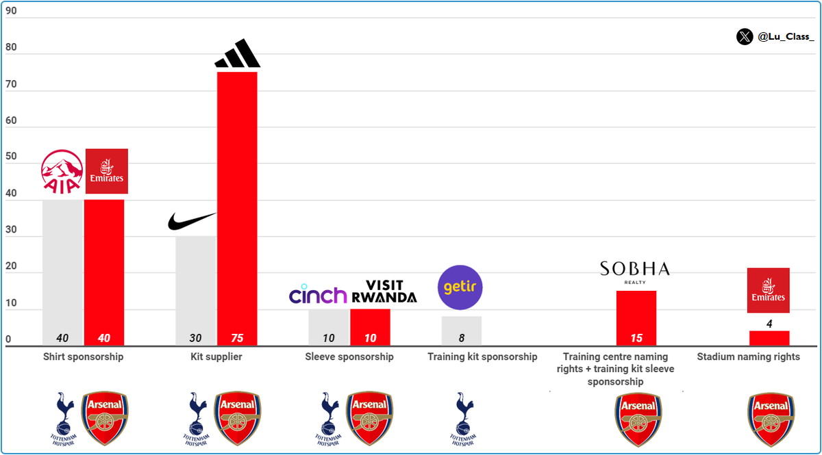 Despite the relatively large difference in sponsorship revenues in favor of Arsenal (£144m vs £88m), Tottenham generates higher total commercial revenues. Mainly thanks to the new stadium (various concerts & events) and long-term contracts with the NFL and Formula 1. The Gunners