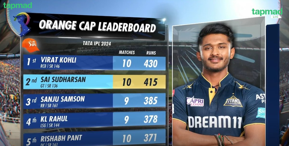 Sai Sudharsan becomes the second batter in IPL 2024 to score 400 runs. The first one is Virat Kohli 🥶 #IPL2024 #tapmad #HojaoADFree