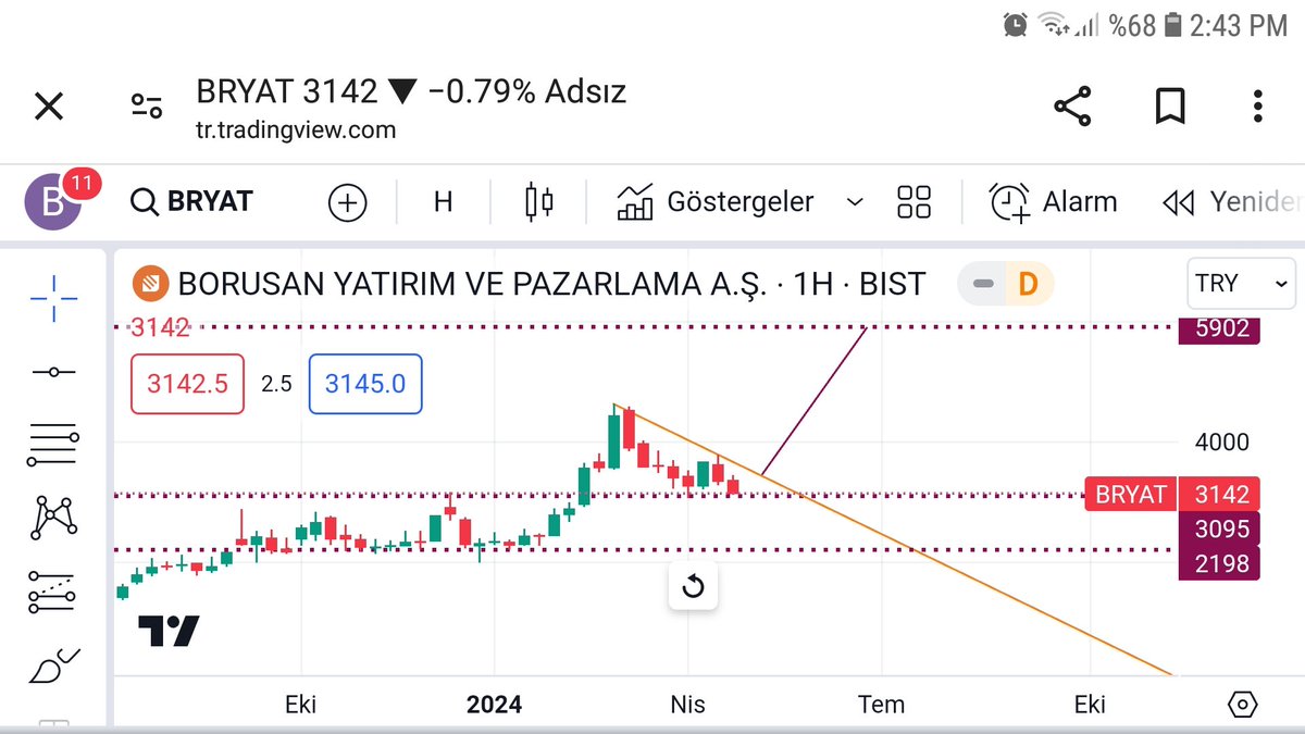 #bryat 3095 civarlarından tepki alması lazım. Yukarı yönlü hareket ve düsen kırılımı gelmesi halinde yaklaşık hedef grafiktedir . Ytd..