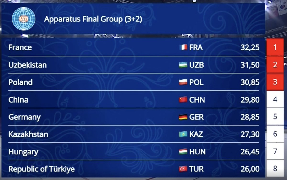 Group 3 Ribbons + 2 Balls final Rhythmic Gymnastics World Cup in Tashkent, Uzbekistan: 🥇France 🇫🇷 🥈Uzbekistan 🇺🇿 🥉Poland 🇵🇱 #FIGWorldCup