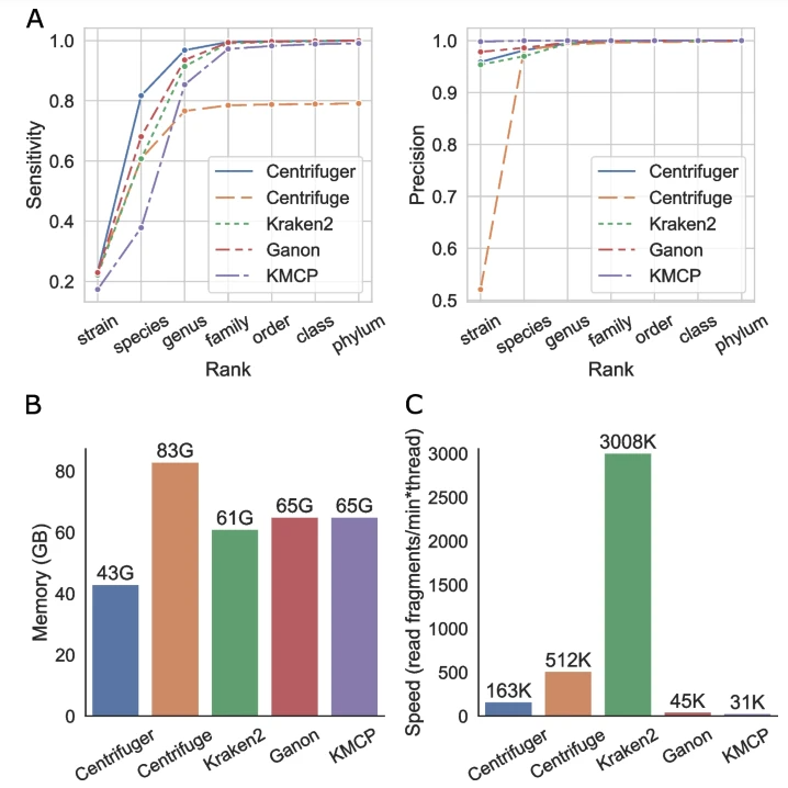 jsantoyo's tweet photo. Centrifuger: lossless compression of microbial genomes for efficient and accurate metagenomic sequence classification. #MicrobialGenomes #Metagenomics #LosslessDataCompression #TaxonomicClassification @GenomeBiology
https://t.co/0yyoKUNAgq https://t.co/le0ipaDW0k