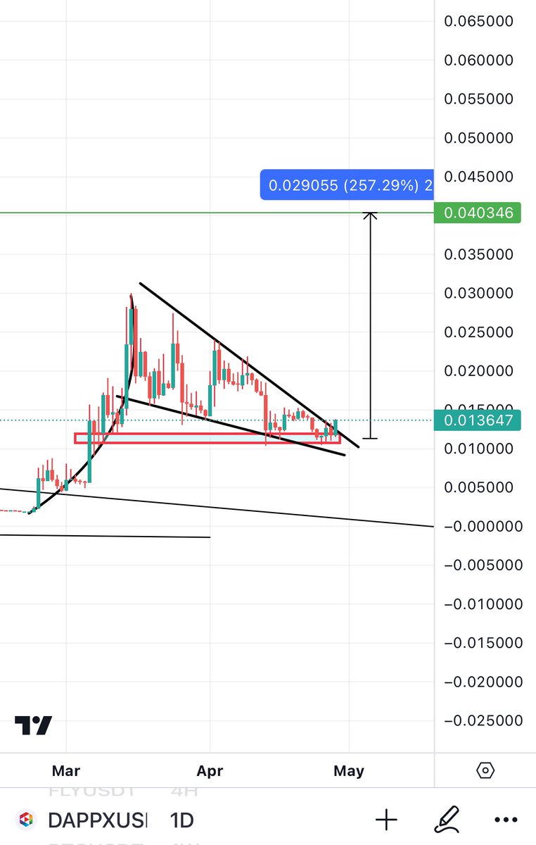 $DAPPX Breaking out of bull-flag & is looking very bullish ⏰💣! The road to green line starts here.