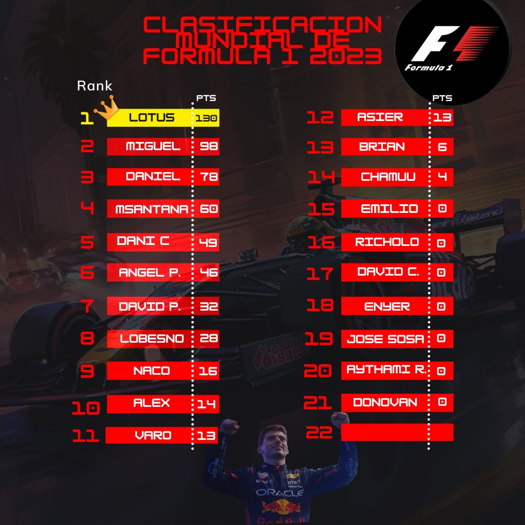 Finalizamos un gran fin de semana con el Gran Premio de Imola🇮🇹, donde Lotus toma una ligera ventaja en lo alto de la clasificación,Miguel con 98 puntos sigue su rastro, mientras Daniel A. sigue sumando puntos para mantenerse en la tercera posición, nos vemos el viernes en Monaco