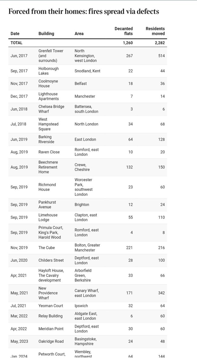 Good reporting from The Times. Including this data on fires that spread due to construction errors.