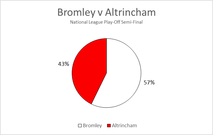 #WeAreBromley vs #Alty in the #NationalLeague Play-Off Semi-Finals ⚽

The winner will head to Wembley next weekend to play #SMFC for a place in League Two!

Bromley's home advantage makes them slight favourites but these teams are very evenly matched!

#TheVanarama