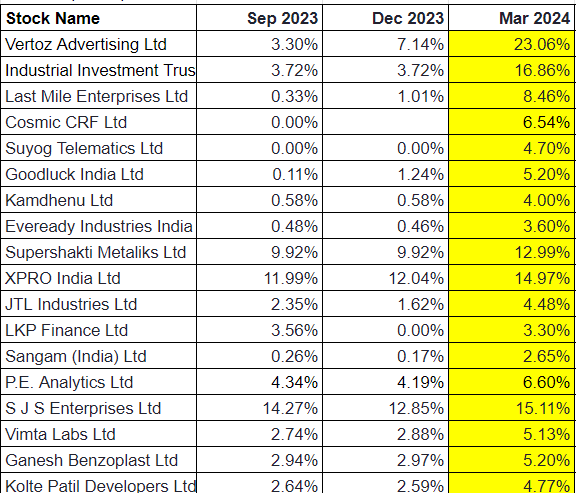 Microcap Companies with FII Stake Increase in March Quarter:

👉Vertoz Advertising Ltd
👉Industrial Investment Trust Ltd
👉Last Mile Enterprises Ltd
👉Cosmic CRF Ltd
👉Suyog Telematics Ltd
👉Goodluck India Ltd
👉Kamdhenu Ltd
👉Eveready Industries India Ltd
👉Supershakti Metaliks