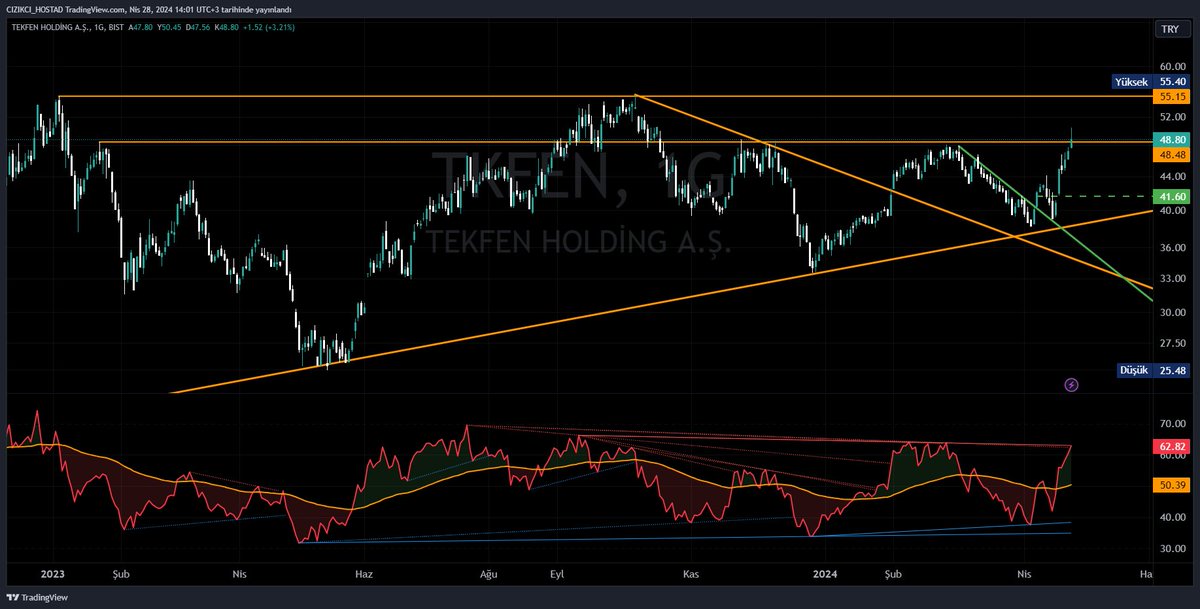 #TKFEN şimdi yeni direnci 55,15 seviyesi burayı aşıp onay almak isteyecektir. Majör kırılım sonrası formasyon direncini belirtiriz.