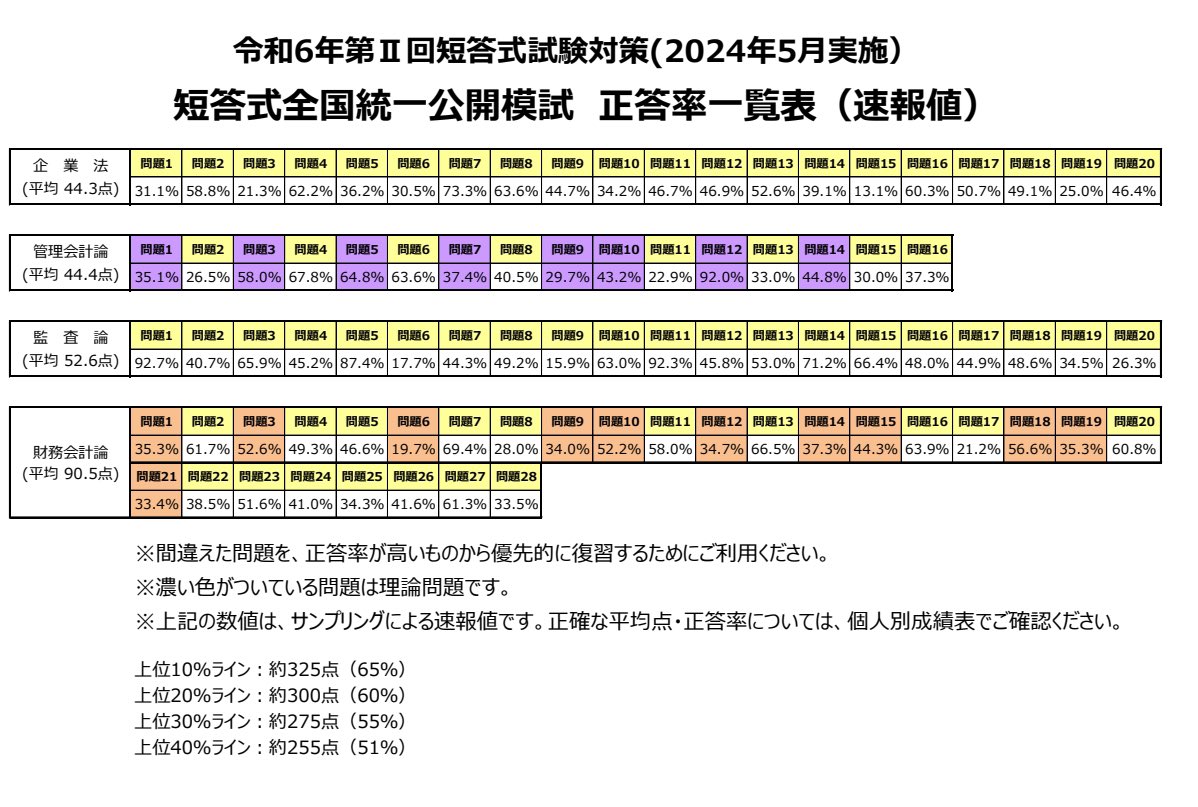 資格の大原 公認会計士 on X: 