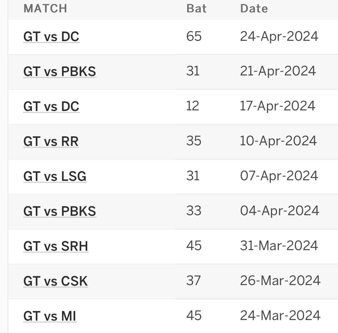 SeerviBharath's tweet image. Sai Sudarshan in IPL 2024: 

Just 1 inns without a 30+ score. 

Tough wicket for bowlers. 

Great consistency. 

#GTvRCB