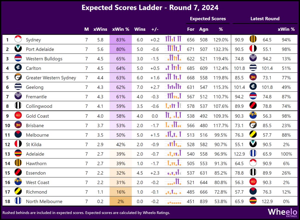 andrew_whelan's tweet image. Expected Scores Ladder, Round 7