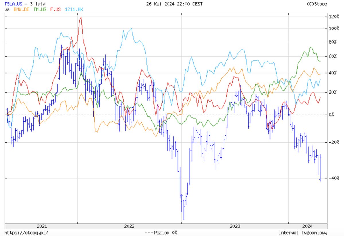 Tak, to wykresowa zbrodnia, ale mimo wszystko bawi, że za ostatnie 3 lata akcje Tesli mocno odstają od akcji innych spółek motoryzacyjnych. Tesla (słupki) Ford (czerwony) Toyota (zielony) BMW (żółty) BYD (jasny niebieski)