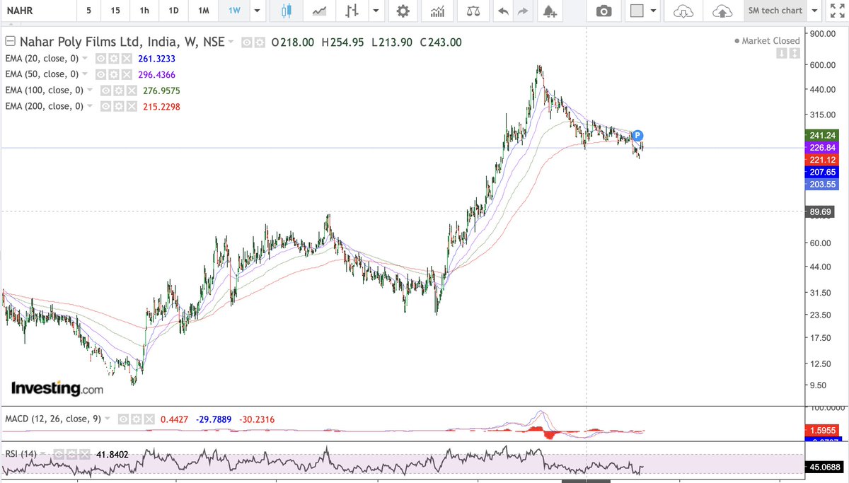 Dutta_Souravd's tweet photo. #Smallcap investing #NaharPolyfilms
Where do you think this stock is heading? Do you see a pattern in this chart similar to the earlier ones I have posted? Potential #monsterstock https://t.co/bNx7xAxItI