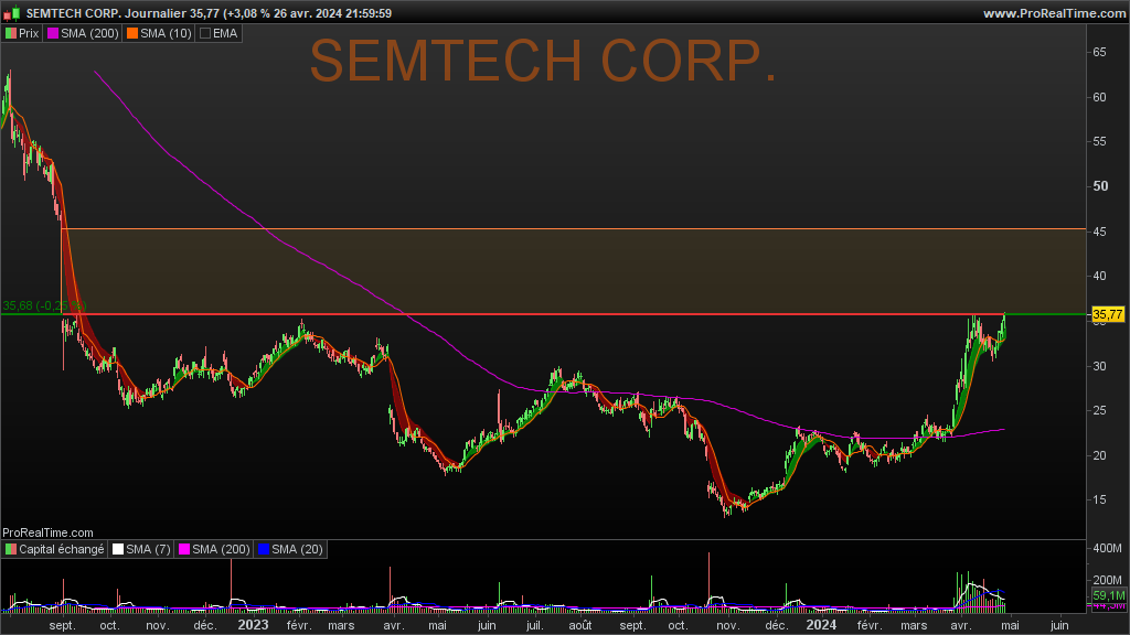 Bulldozers_Bios's tweet image. $SMTC #Semtech 🇺🇸 Pas in
Société fournissant des semi-conducteurs

Nouvelle tentative pour le gap après un joli jeu avec MM200 depuis un an.
Teste actuel de la résistance des 36, 1er essai sur les 36, il y a 20 jours, avant d&apos;y retourner actuellement.