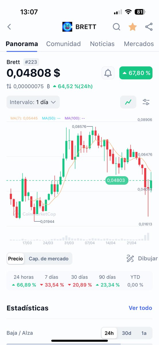 tarsi_thoughts's tweet photo. Feliz domingo 🙌🏻
#Sunday #crypto https://t.co/WJY5yYQePY