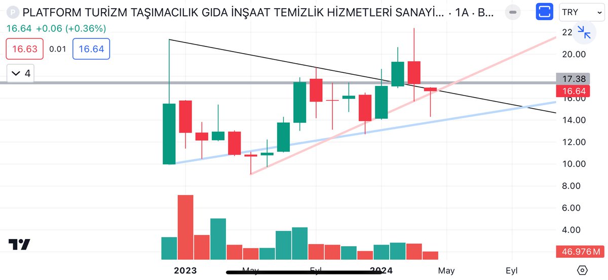 Aylık 16,85 üzeri kapanış , 17.4 üzerine hacimli geçişte çok kişinin dikkatini çeker #pltur