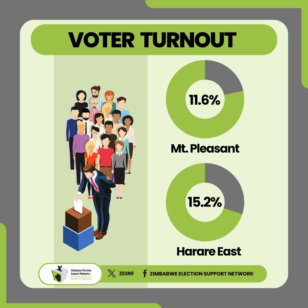 RESULTS.. Harare East & Mt Pleasant National Assembly by-elections @ZECzim @ZimMediaReview @OpenParlyZw @263Chat @NewsDayZimbabwe @zccinzim @EFZZIMBABWE @habakkuktrust @ZLHRLawyers @TrustZim @WCOZIMBABWE @WiPSUZim @DeafZimTrust @ZivaVoters @YetTrust @DailyNewsZim @ZimRightsLIVE