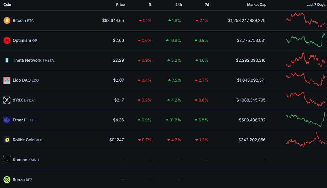 Crypto Watchlist for the week ahead: $OP $LDO $ETHFI - ETH is starting to show strength. ETH beta plays should do well if this continues $COIN - Coinbase will reveal Q1 earnings on May 2. An increase in earnings is likely $THETA - Theta Network is launching EdgeCloud on May 1.