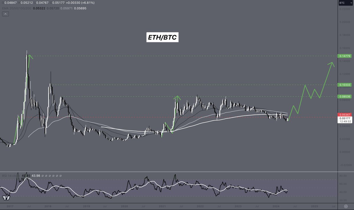 ETH/BTC 0.08+ before new years,

gm