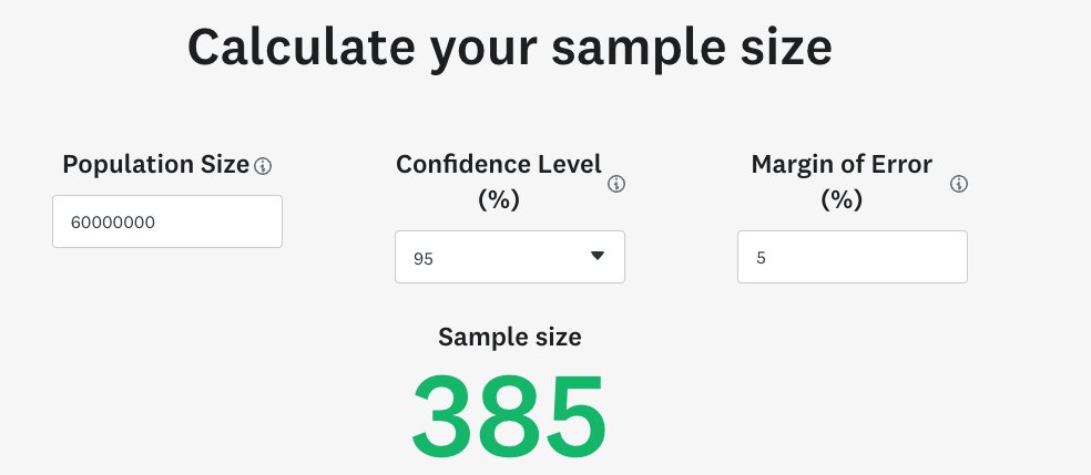 @BDubery @GvanOnselen There are a ton of great resources online to explain what  a statistically significant sample size is. This one surveymonkey.com/mp/sample-size… has a handy calculator.