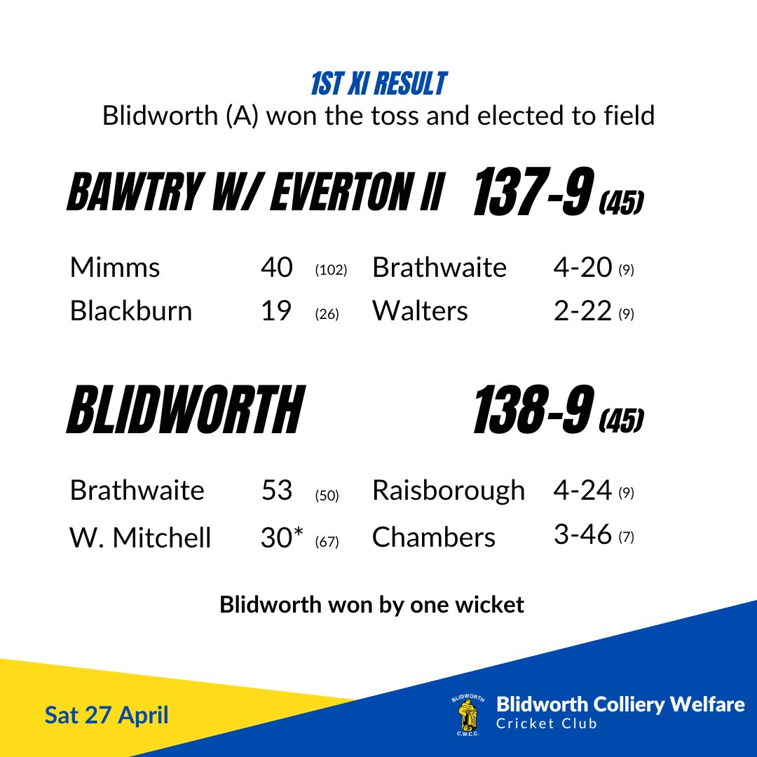 📣 𝐒𝐚𝐭𝐮𝐫𝐝𝐚𝐲'𝐬 𝐑𝐞𝐬𝐮𝐥𝐭

1st XI bt <a href="/BawtryEvertonCC/">Bawtry with Everton Cricket Club</a> II by one wicket (A)
5️⃣0️⃣ Brathwaite - 53 (50)

#UTB | 🏏🔵