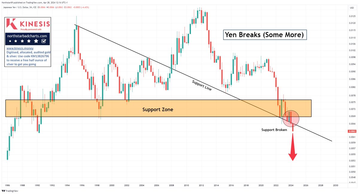 The Yen - Broken #Gold #Silver #Commodities #Inflation
