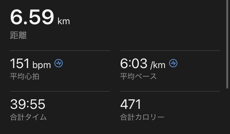 今日もコツコツと✨

１週間ぶりにランニング
1km 6分ペースがキツく感じる😇

先週ウルトラマラソンを走ったせいか
神経伝達が良くなっている感じがします
が、体力がダメ！全然回復してない😅

あとは体の張りが強すぎますね…
マッサージしてケアをせねば
#CNPFriends