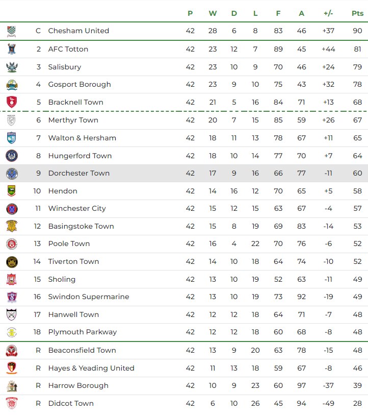 🔢 | 𝙏𝘼𝘽𝙇𝙀 A final look at the league standings as Tom Killick's Magpies finish the season in 9th Not the final day we wanted but what a run it's been from this team over the last few months 📈 Roll on 24/25! ☝️ #WeAreDorch ⚫️⚪️