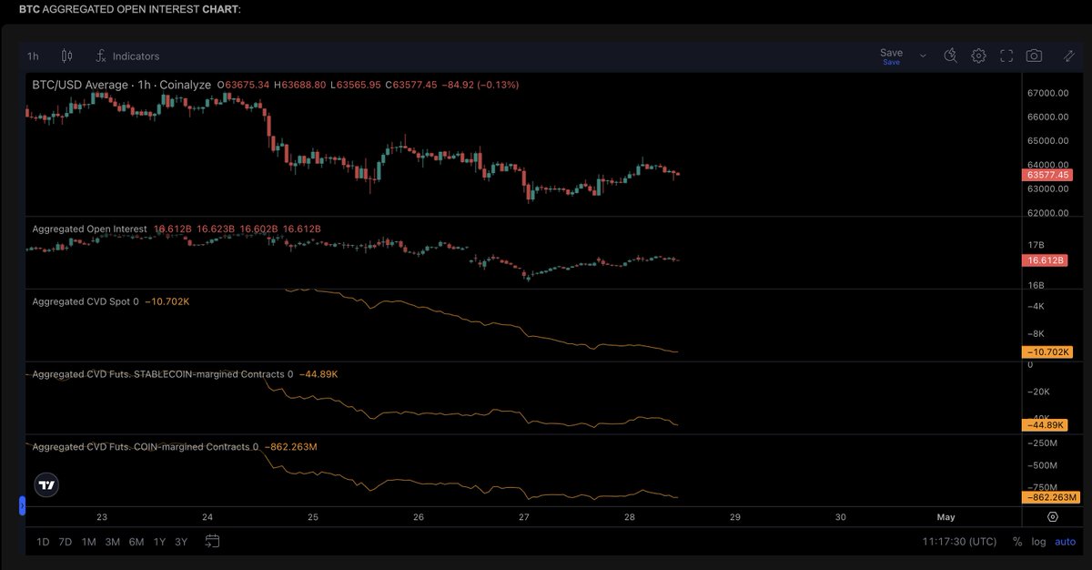 Bitcoin Ne Durumda #Bitcoin tarafında gelen ara yükselişin detaylarına baktığımızda vadeli taraftan açılan Long ağırlıklı işlemler ile bir miktar yükseliş oldu ancak spot satışlar devam ediyor. Ayrı olarak Long işlem ağırlığıda tekrar azalmaya başladı. Bu sebeple henüz net bir…