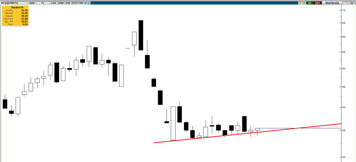 #VRGYO çok soru geliyor. Olanlar hakkında söylenecek çok şey var da neyse...

Teknik olarak konsolide oluyor, buralardan toparlayacağını düşünüyorum ama bekletir mi bekletmez mi onu bilemem tabi