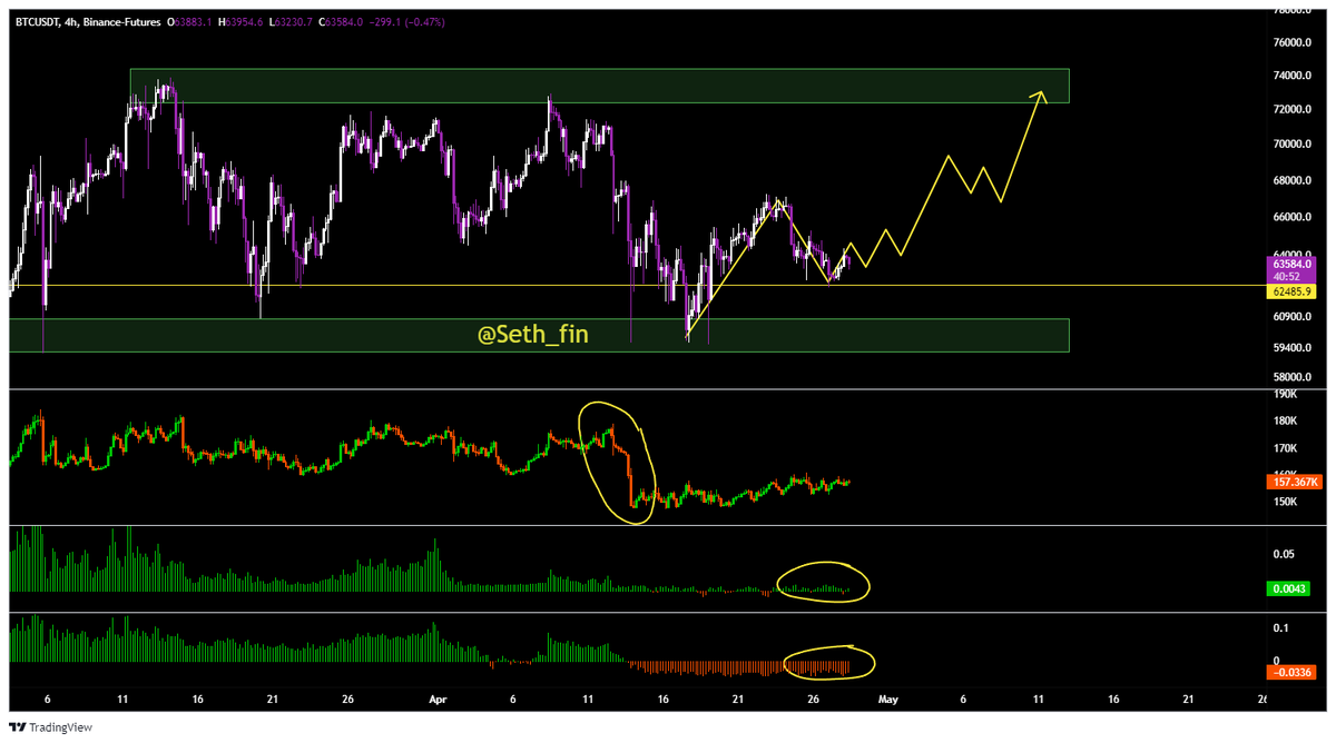 #Bitcoin Short Term movement Idea 🎯

✅ Open Interest lower than 2022
✅ Funding Rate back at 2022 lows
✅ Premium Negative

If this time is not different, then BTC should be retesting range High around 70K. Next week be careful FOMC and Big Tech earnings. APPLE, AMAZON!

Next