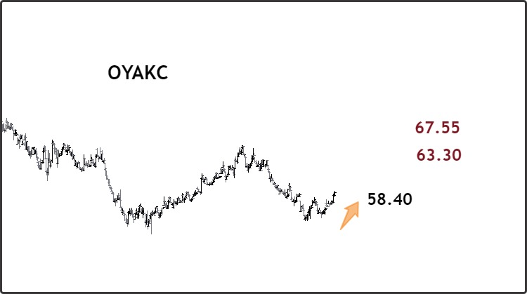 #OYAKC Oyak Çimento A.Ş

🔸 58.40 üzerinde kaldıkça kısa vade Pozitif görünümünü korur.
🔹Dirençleri: 63.30-67.55