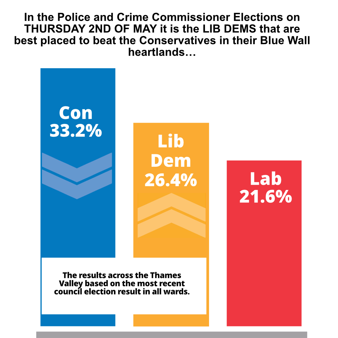 If you want rid of the Conservatives running our Police on Thursday then vote wisely - the electoral system has changed since last time and in first past the post polls it is the Lib Dems that are beating the Conservatives in the South East of England.