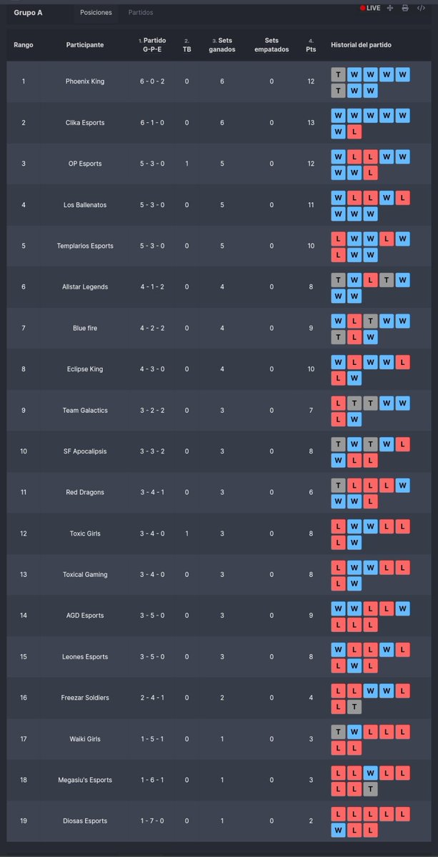 VenezuelaAct (@venezuelaact_cr) on Twitter photo Tras 8 rudas ronda jugadas, podemos ver cรณmo se desenvuelve el grupo A liderado asรญ:
1.<a href="/PhoenixcrVit/">๐ฅPhoenix King๐ฅ</a>
2.<a href="/ClikaCR/">Clika</a>
3. <a href="/OP_eSportsGER/">OP eSports</a>
4.<a href="/LBallenatos/">Los Ballenatos</a>
5.<a href="/TemplariosEGS/">Templarios Esports</a>
6.@Allstarleg
7.<a href="/BFGAMING01/">Blue stars Gaming</a>
8.<a href="/1Eclipse_king/">Eclipse King</a>
De locos!! Estos equipos han demostrado superioridad ๐ฅต๐ฅต. Tras 8 rudas ronda jugadas, podemos ver cรณmo se desenvuelve el grupo A liderado asรญ:
1.<a href="/PhoenixcrVit/">๐ฅPhoenix King๐ฅ</a>
2.<a href="/ClikaCR/">Clika</a>
3. <a href="/OP_eSportsGER/">OP eSports</a>
4.<a href="/LBallenatos/">Los Ballenatos</a>
5.<a href="/TemplariosEGS/">Templarios Esports</a>
6.@Allstarleg
7.<a href="/BFGAMING01/">Blue stars Gaming</a>
8.<a href="/1Eclipse_king/">Eclipse King</a>
De locos!! Estos equipos han demostrado superioridad ๐ฅต๐ฅต.