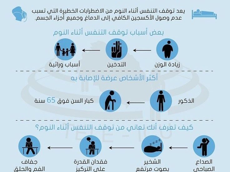 MPli_'s tweet photo. النتائج الناتجة عن عدم معالجة متلازمة انقطاع التنفس أثناء النوم هي ارتفاع خطر الإصابة بمشاكل صحية خطيرة مثل ارتفاع ضغط الدم، والسكتة الدماغية، وأمراض القلب، واضطرابات السكري، وتدهور الذاكرة والتركيز، والاكتئاب. https://t.co/PidFUmvX93