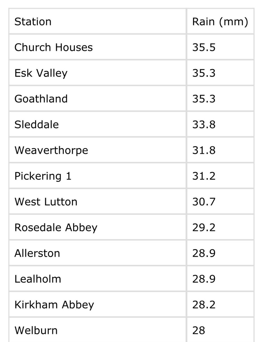 Crikey these rainfall amounts were not expected and it’s becoming a dire situation for farmers in particular. #NorthYorkMoors #YorkshireWolds