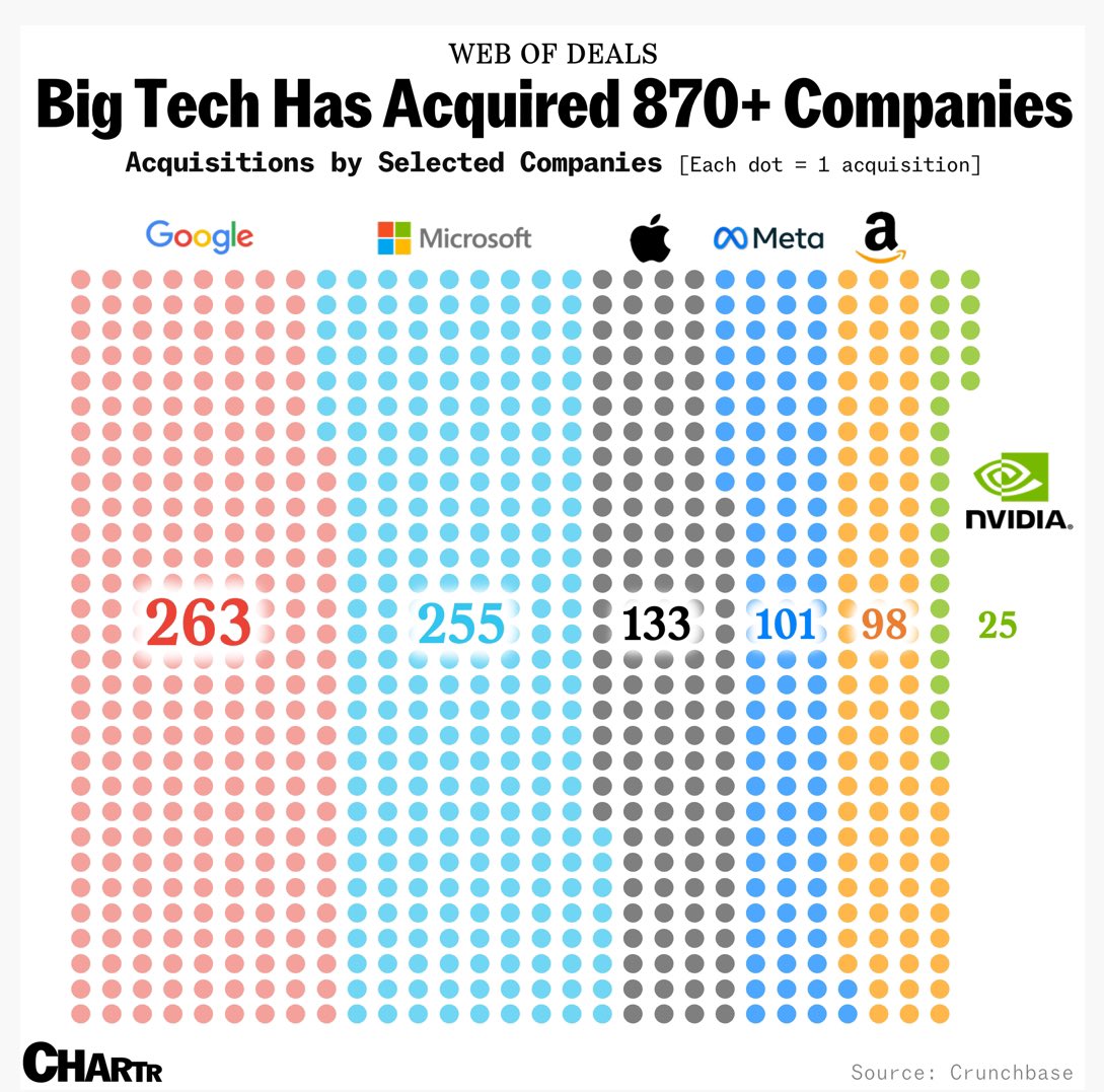 What happened to all the public companies? Big Tech ate em. sherwood.news/markets/the-nu… @MatthewPhillips @ChiefChartmaker