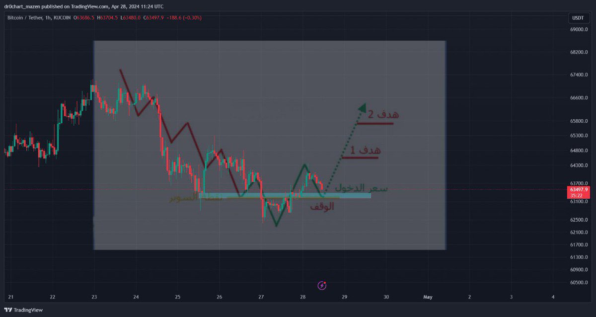 DCM_indicator's tweet photo. btc/usdt

نموذج ��لساعة من المهم محافظة والارتداد من منطقة 
63200

يتفعل لدينا نموذج السوبر

#Bitcoin #binance #btc #ETH #floki #pepe #sol https://t.co/wihrelmViI