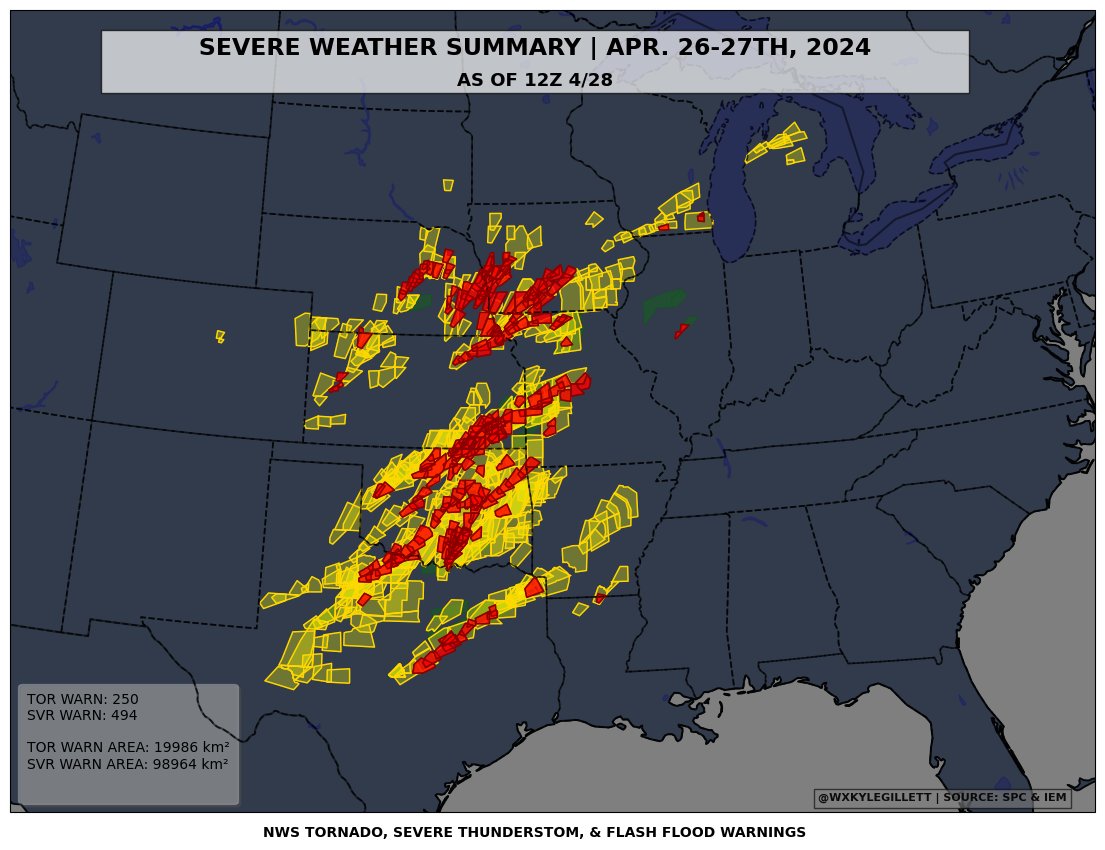 The last two days have been unbelievable -- per my count of IEM storm-based warning data I have 250 tornado warnings and 494 severe thunderstorm warnings during the UTC days of the 26th, 27th, and up to 11:30z today!