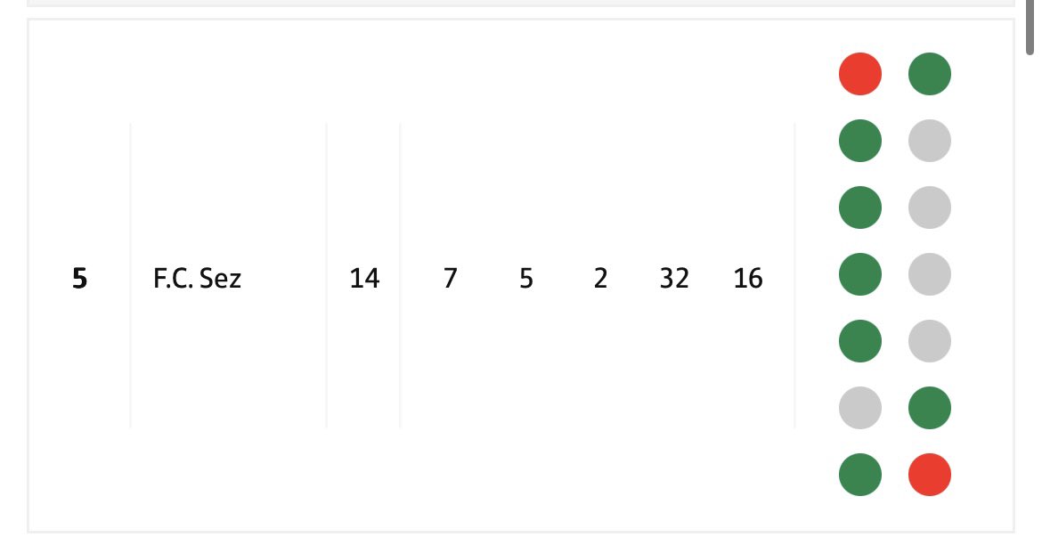 We are eventually at Home 🏡 this Saturday vs @FCSez 

2 high flying teams in the league for the past 14 games! 

We only have 4 games remaining of our season 3 of which we play at the Anderson electrical arena! 

Match details to follow…