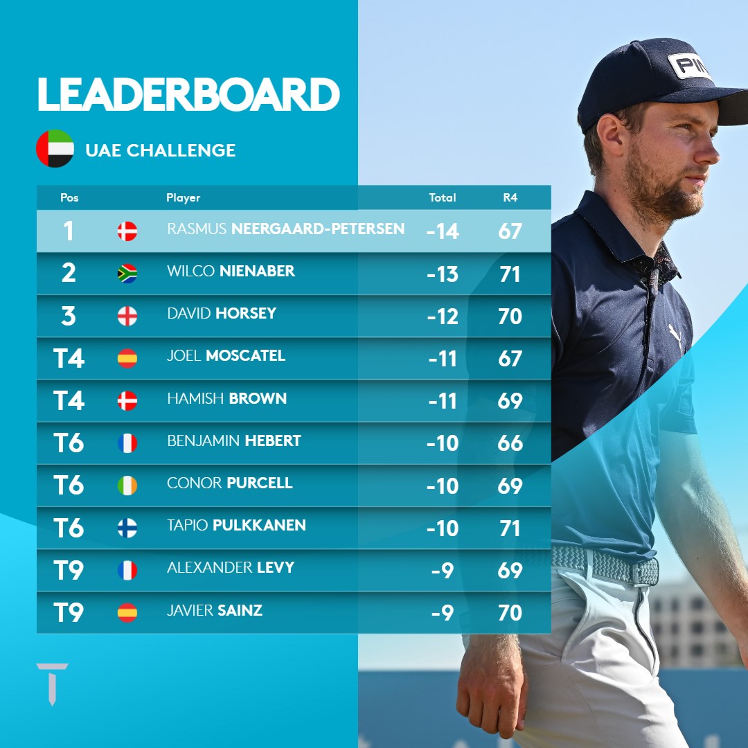 How it finished in the #UAEChallenge 📊 @EGFuaegolf | @AbuDhabiSC