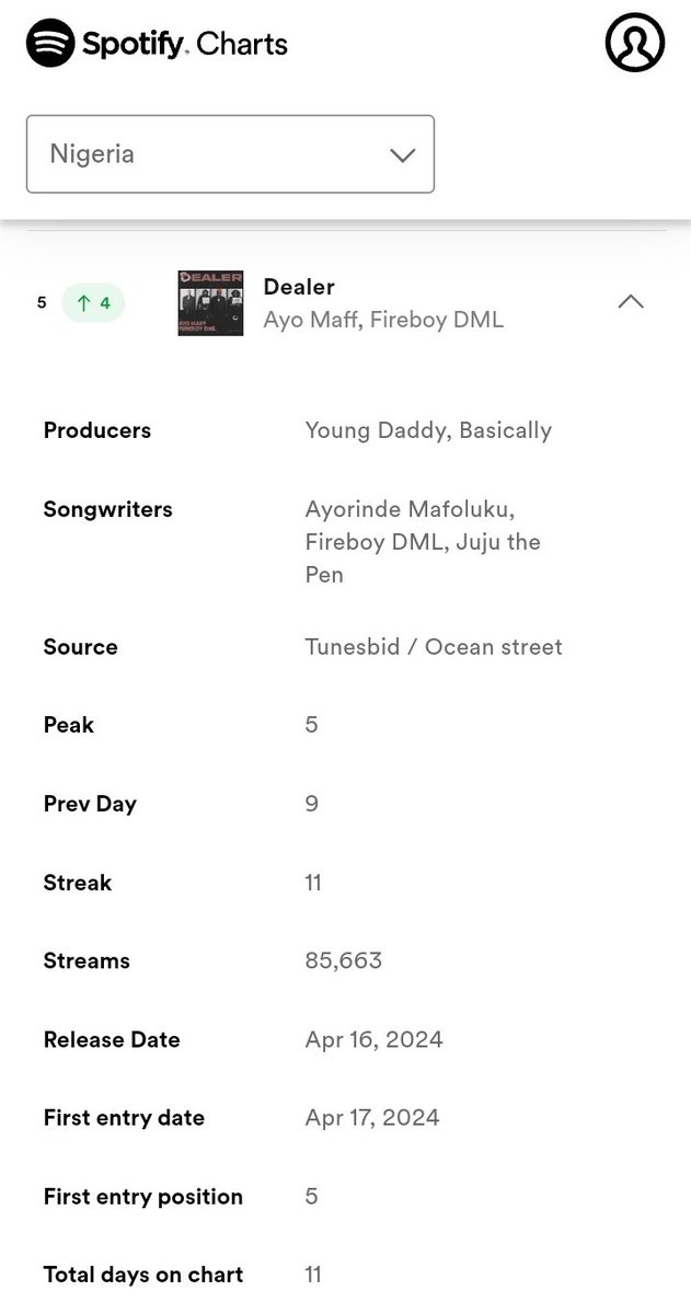 .@AyoMaff x @fireboydml's 'DEALER' re-peaks #5 on NG 🇳🇬 Spotify and earns its biggest streaming day on the platform with 85,663 streams 🔥🚀