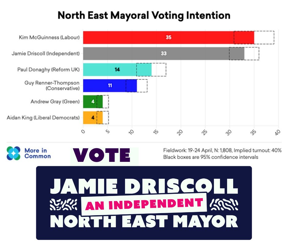 The North East Mayoral election is neck and neck. It’s a two-horse race. No one else can win. You can't split the vote. Your vote could actually make a difference for once! Vote Jamie Driscoll – a safe pair of hands with a proven track record. Independent from Westminster…