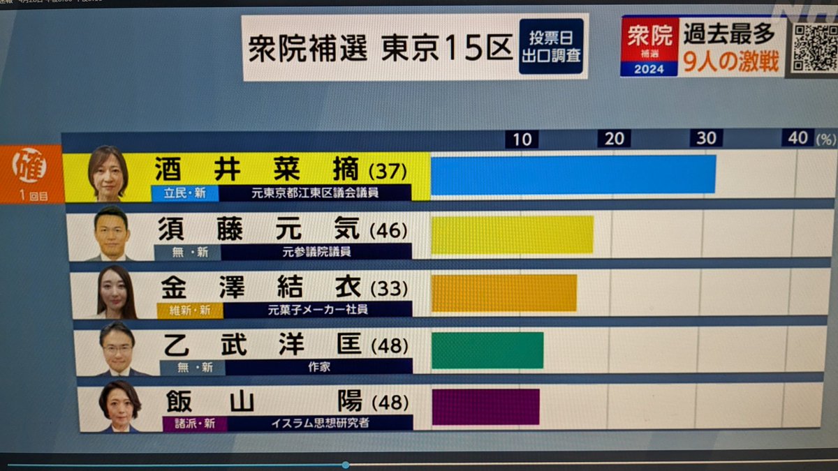 東京15区で特筆すべきは、勝利した「酒井なつみ氏」ではない。 それは「須藤元気氏」である。 完全無所属、自転車メインの選挙活動でこの結果は素晴らしい！ 須藤氏がこのまま２位の結果を残せば、衆院本戦での勝利は現実を帯びる。 須藤氏は「れいわ新選組」山本太郎氏との親和性がある。…