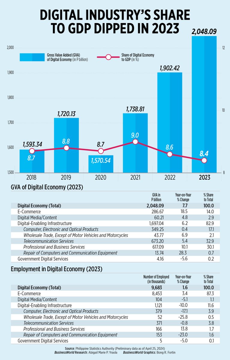 PHL digital economy’s share to GDP dropped in 2023

#Philippines #DigitalEconomy #GDP 
bit.ly/3Ud11G6
Mariedel Irish U. Catilogo
Via bworldonline.com