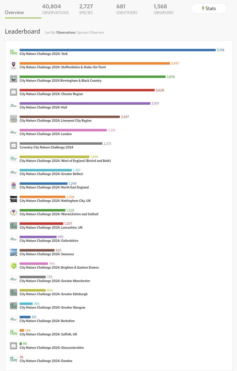 Day 2 of our 2024 #CityNatureChallenge was another huge success, we've surpassed our 2023 total observations in half the time with nearly 4000 observations, 2nd in the UK.

Huge thanks to all taking part, there's still time to be involved:staffs-ecology.org.uk/city-nature-ch…

<a href="/StaffsWildlife/">StaffsWildlife 🦔🍄🦇</a>