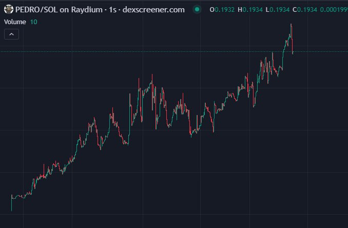 (🔥SOL) 11.5x, 230k 🔥 now 191k
$PEDRO 🔥💪This bad boy is unstopable and keeps on pumping 🤑👏💯🎲Congrags to all who follow my calls 💯👏Join telegram channel to get early access to these newly launched MemeCoins  👉t.me/luckyDegenCalls

#memecoins #Solana #Base #basememes