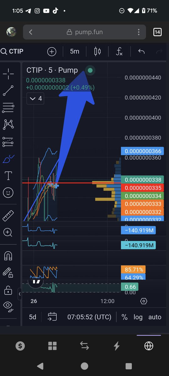 AlphaChrom's tweet photo. Technical Analysis for $CTIP: With moving averages crossing, RSI is perfect, MACD bullish, rising volume, and price breaking resistance in just 3 days, $CTIP presents a strong buy opportunity. 🚀 #CTIP #Crypto #Bullish 
 below on https://t.co/XqJJzdTe8g

https://t.co/JPVGWBHtTs https://t.co/nWIjsFrV2d